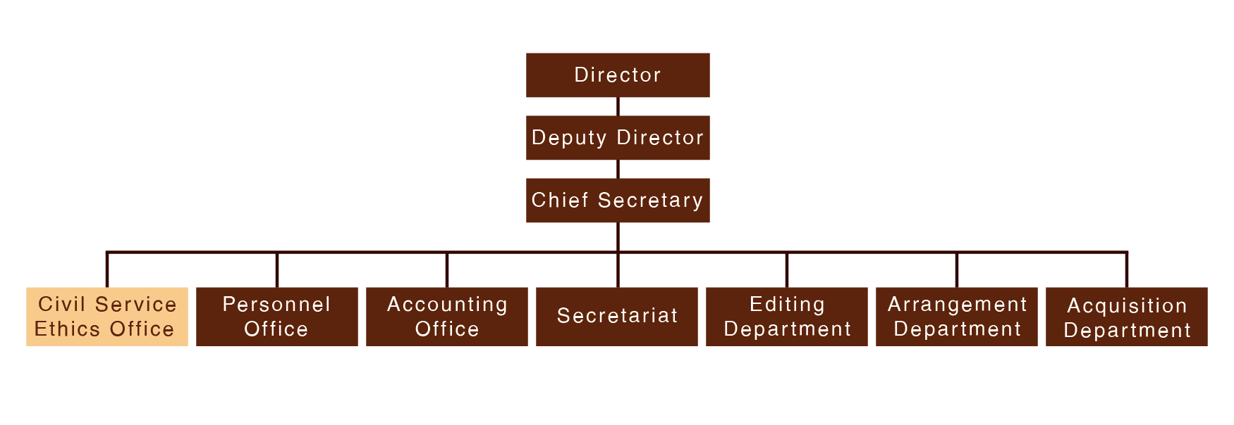 Organizational Chart